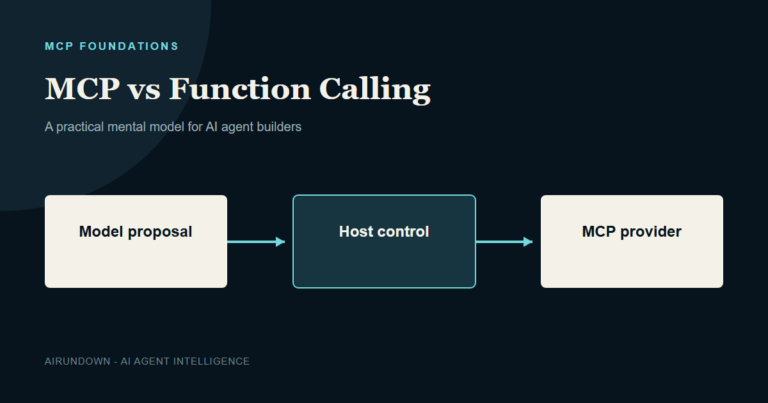 Diagram showing model function calling producing a proposal, the host applying control, and MCP connecting to an external provider.