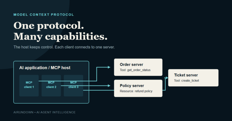 Diagram showing an AI application hosting three MCP clients, each connected to a server for orders, policy resources, or ticket actions.